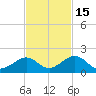 Channel Five West tide chart for Monday, November 15, 2021
