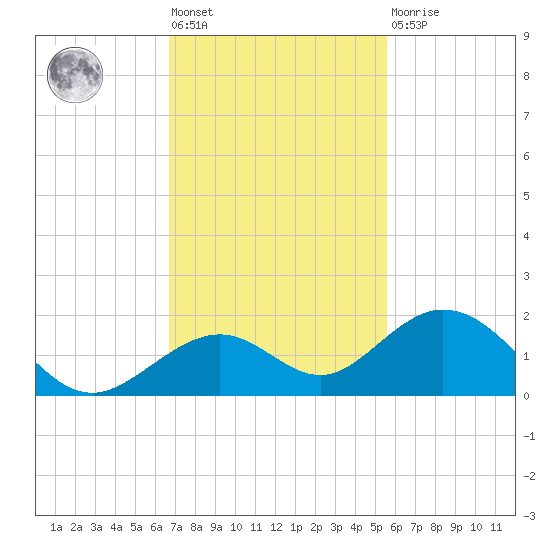 Channel Five West tide chart for Friday, November 19, 2021