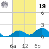 Channel Five West tide chart for Friday, November 19, 2021