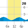 Channel Five West tide chart for Sunday, November 28, 2021