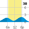 Channel Five West tide chart for Tuesday, November 30, 2021