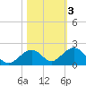 Channel Five West tide chart for Wednesday, November 3, 2021