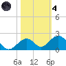 Channel Five West tide chart for Thursday, November 4, 2021