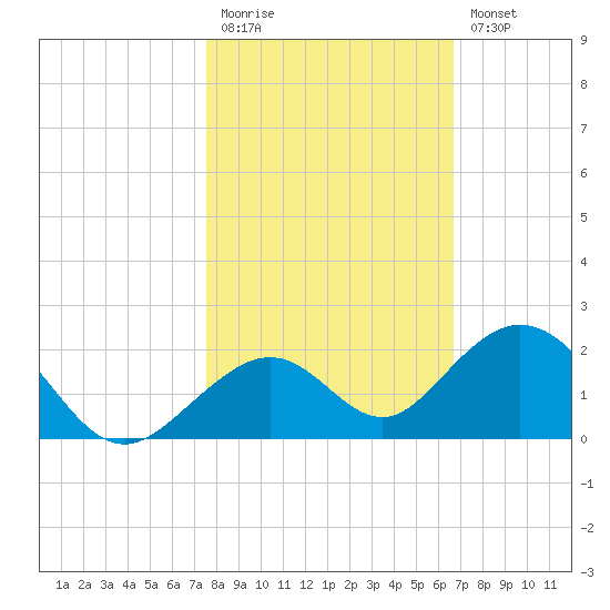 Channel Five West tide chart for Friday, November 5, 2021
