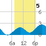 Channel Five West tide chart for Friday, November 5, 2021