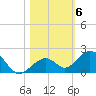 Channel Five West tide chart for Saturday, November 6, 2021