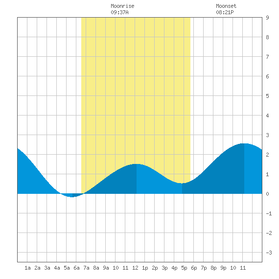 Channel Five West tide chart for Sunday, November 7, 2021