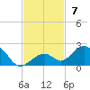 Channel Five West tide chart for Sunday, November 7, 2021