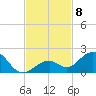 Channel Five West tide chart for Monday, November 8, 2021