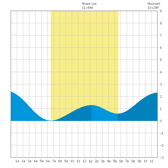 Channel Five West tide chart for Tuesday, November 9, 2021