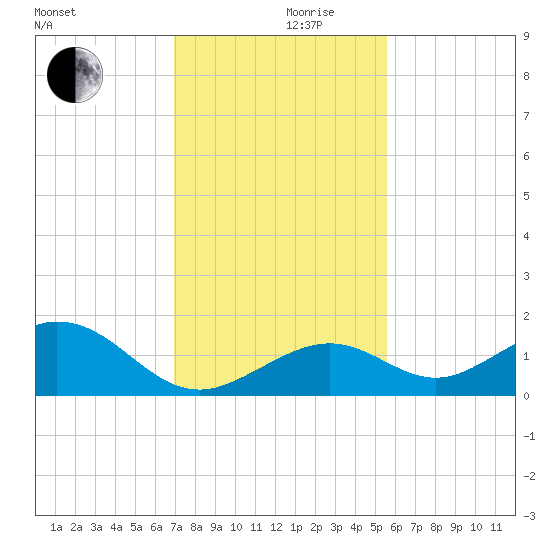 Channel Five West tide chart for Friday, December 10, 2021