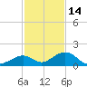 Channel Five West tide chart for Tuesday, December 14, 2021