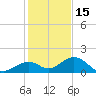 Channel Five West tide chart for Wednesday, December 15, 2021