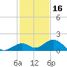 Channel Five West tide chart for Thursday, December 16, 2021