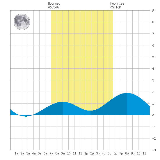 Channel Five West tide chart for Saturday, December 18, 2021