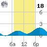 Channel Five West tide chart for Saturday, December 18, 2021
