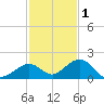 Channel Five West tide chart for Wednesday, December 1, 2021