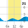 Channel Five West tide chart for Tuesday, December 21, 2021