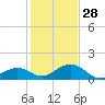 Channel Five West tide chart for Tuesday, December 28, 2021