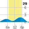 Channel Five West tide chart for Wednesday, December 29, 2021
