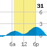 Channel Five West tide chart for Friday, December 31, 2021