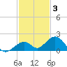 Channel Five West tide chart for Friday, December 3, 2021