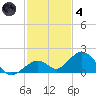 Channel Five West tide chart for Saturday, December 4, 2021