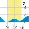 Channel Five West tide chart for Tuesday, December 7, 2021