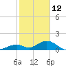 Channel Five West tide chart for Wednesday, January 12, 2022