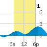 Channel Five West tide chart for Saturday, January 1, 2022