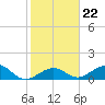 Channel Five West tide chart for Saturday, January 22, 2022
