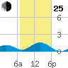 Channel Five West tide chart for Tuesday, January 25, 2022