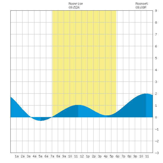 Channel Five West tide chart for Wednesday, January 5, 2022