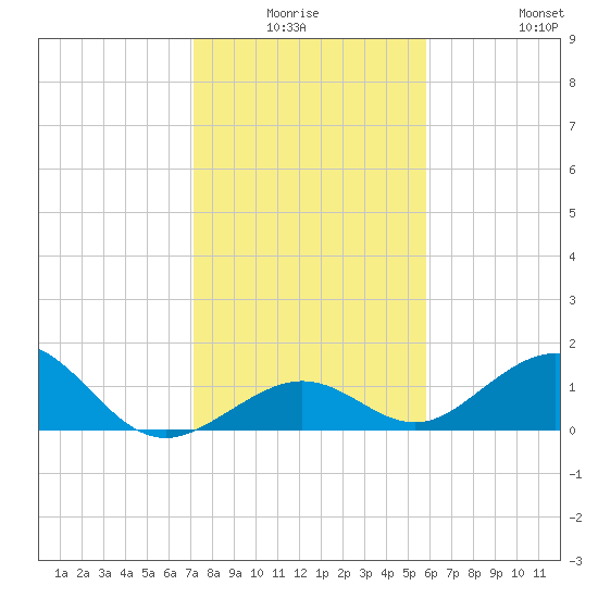 Channel Five West tide chart for Thursday, January 6, 2022