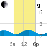 Channel Five West tide chart for Sunday, January 9, 2022