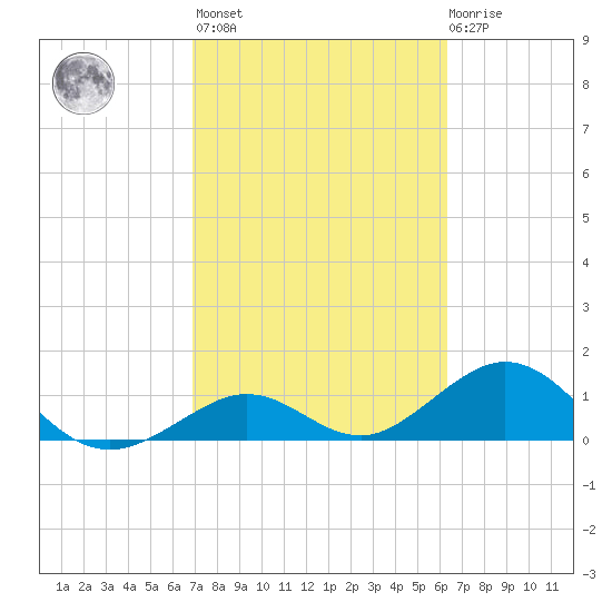 Channel Five West tide chart for Wednesday, February 16, 2022