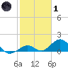 Channel Five West tide chart for Tuesday, February 1, 2022