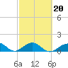 Channel Five West tide chart for Sunday, February 20, 2022