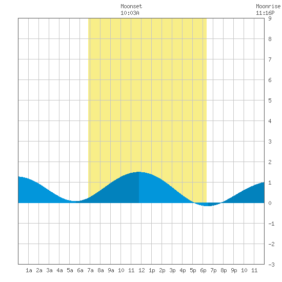 Channel Five West tide chart for Monday, February 21, 2022