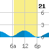 Channel Five West tide chart for Monday, February 21, 2022