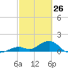 Channel Five West tide chart for Saturday, February 26, 2022