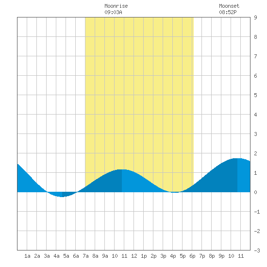Channel Five West tide chart for Thursday, February 3, 2022