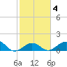 Channel Five West tide chart for Friday, February 4, 2022