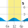 Channel Five West tide chart for Saturday, February 5, 2022