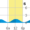 Channel Five West tide chart for Sunday, February 6, 2022