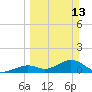 Channel Five West tide chart for Sunday, March 13, 2022