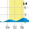 Channel Five West tide chart for Monday, March 14, 2022