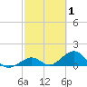 Channel Five West tide chart for Tuesday, March 1, 2022
