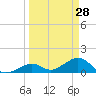 Channel Five West tide chart for Monday, March 28, 2022