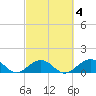 Channel Five West tide chart for Friday, March 4, 2022